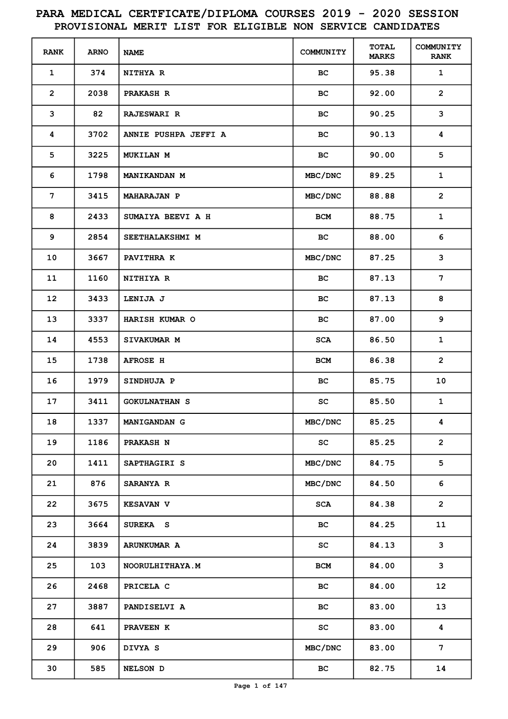 Para Medical Certficate/Diploma Courses 2019 - 2020 Session Provisional Merit List for Eligible Non Service Candidates