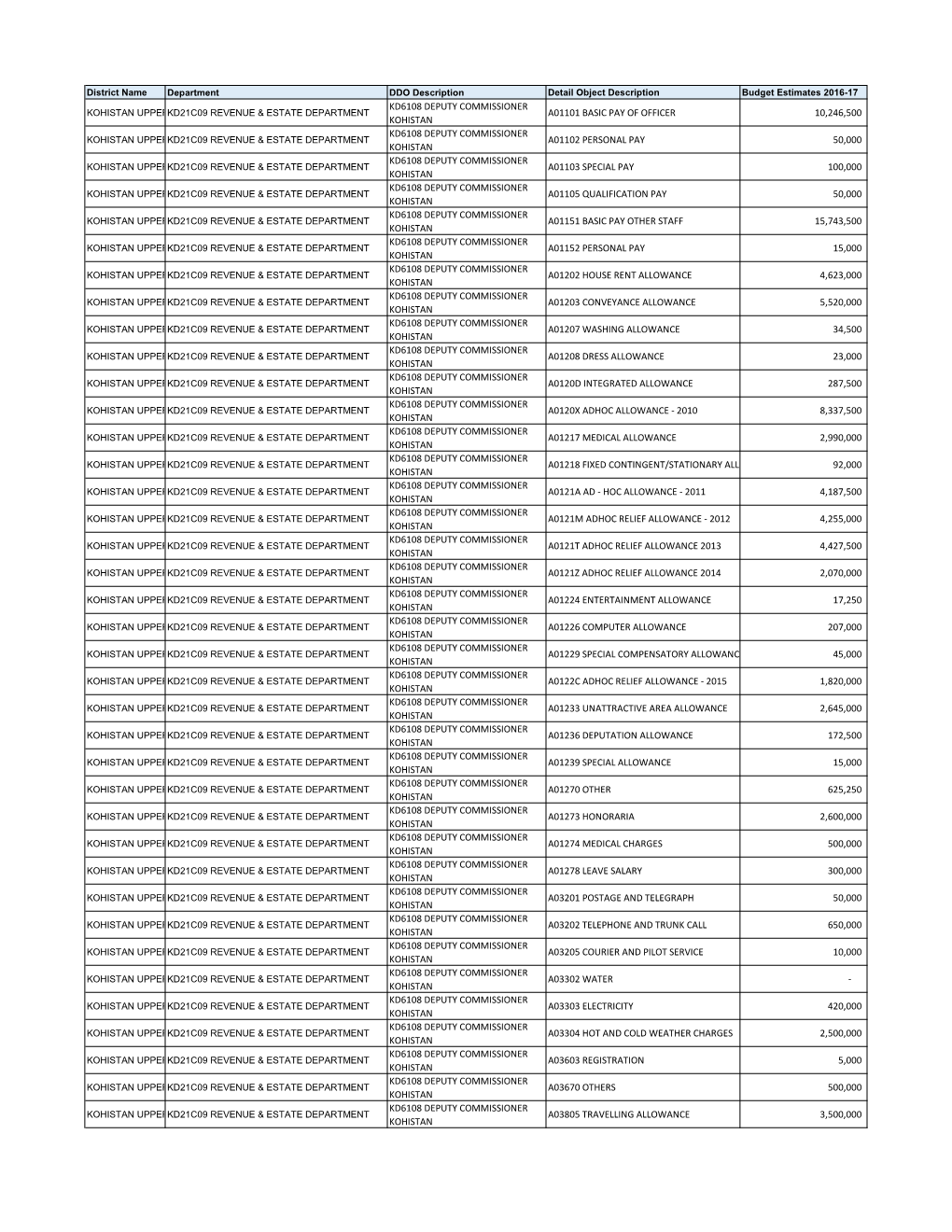 Current Budget Estimates 2016-17