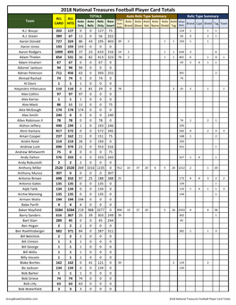 2018 Playoff National Treasures Football Checklist