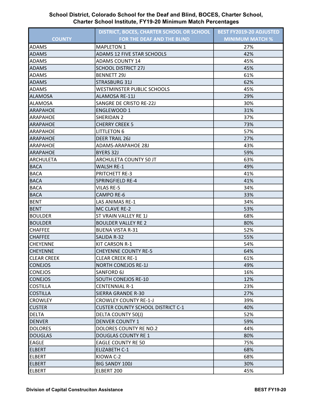 181231 Fy19-20 Master Summary.Xlsx