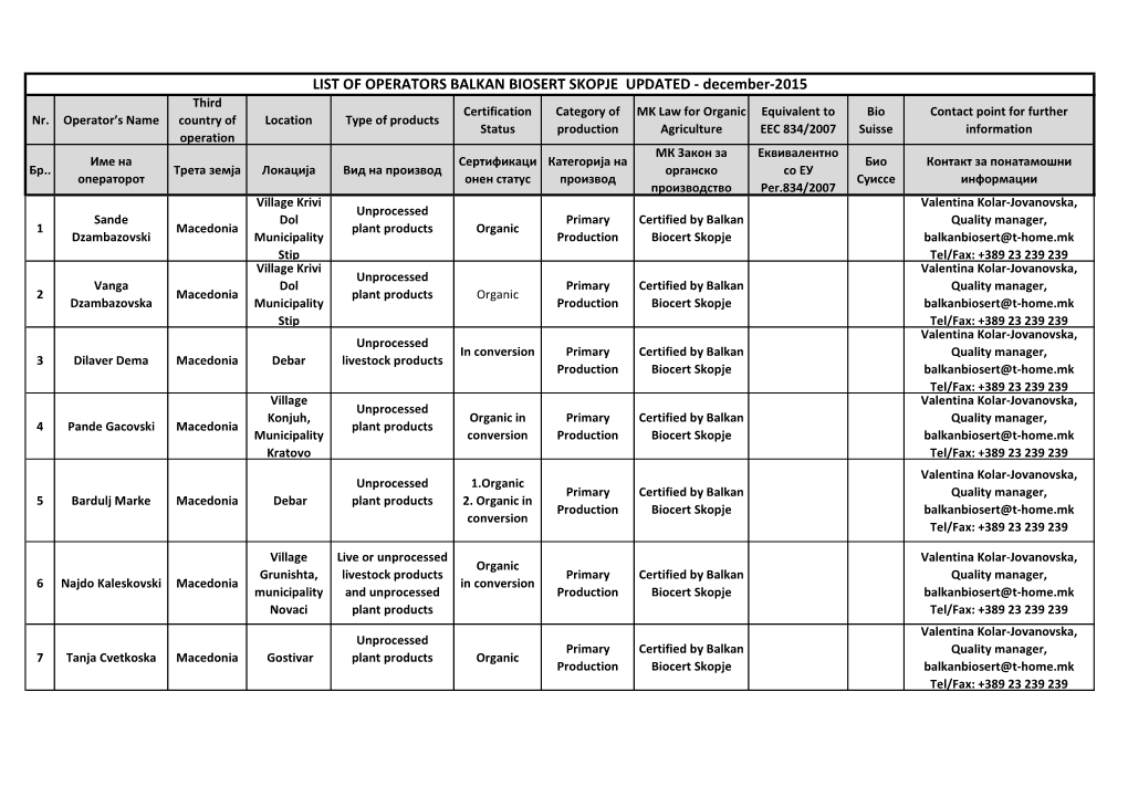 List of Operators of Balkan Biosert Skopje