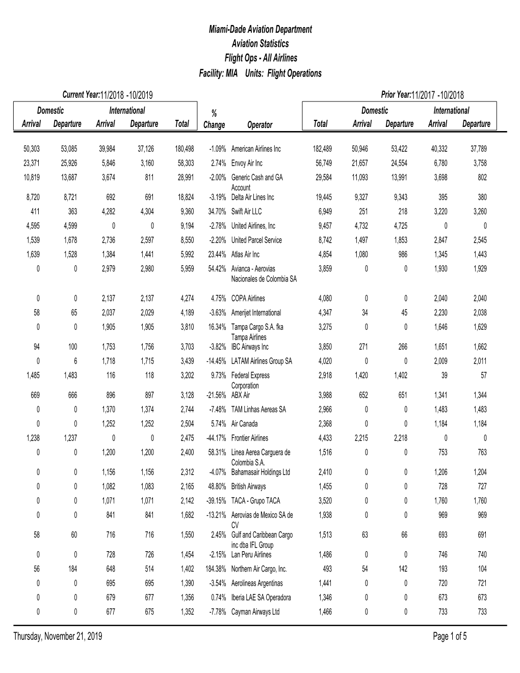 Facility: MIA Units: Flight Operations Miami