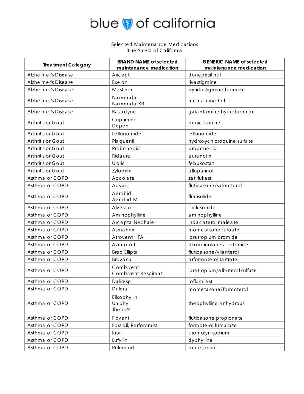 Selected Maintenance Medications Blue Shield of California Treatment Category BRAND NAME of Selected Maintenance Medication GENE