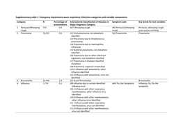 Supplementary Table 1. Emergency Department Acute Respiratory Infections Categories and Variable Components