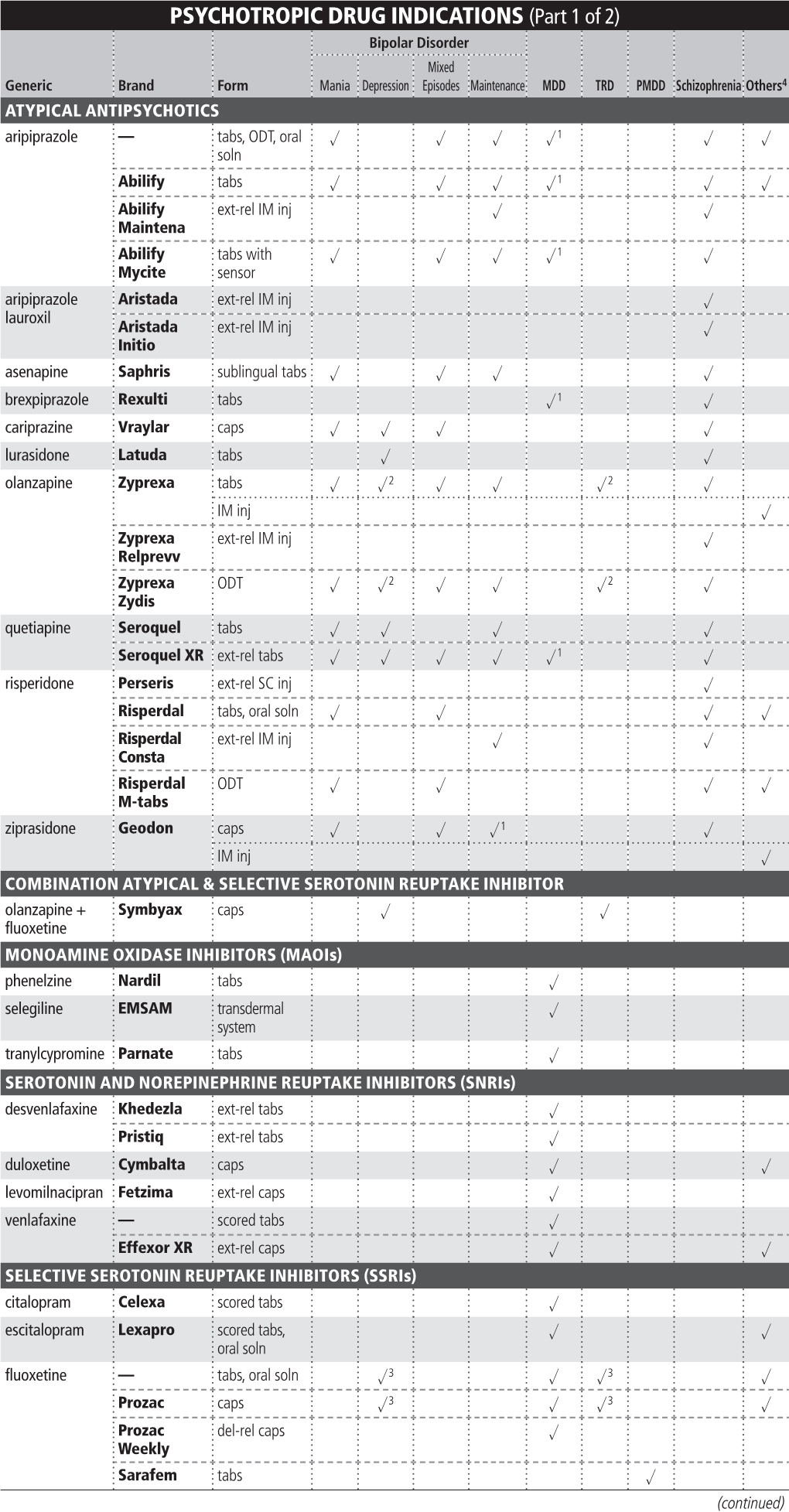 Psychotropic Drug Indications