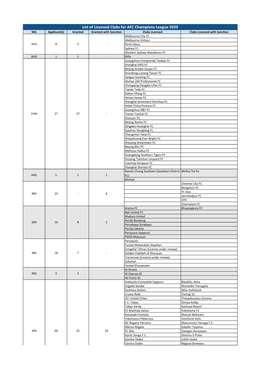 List of Licensed Clubs for AFC Champions League 2020