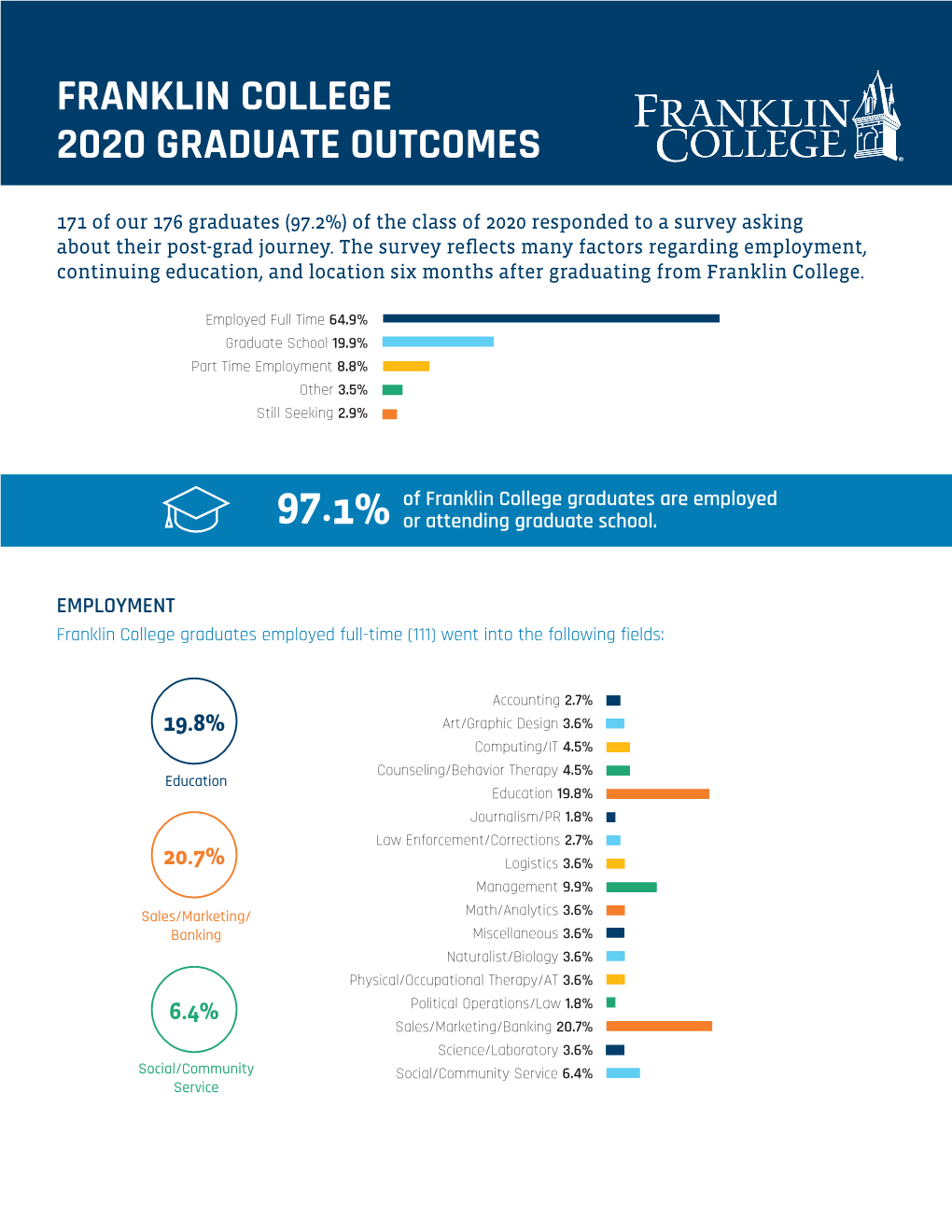 Franklin College 2020 Graduate Outcomes