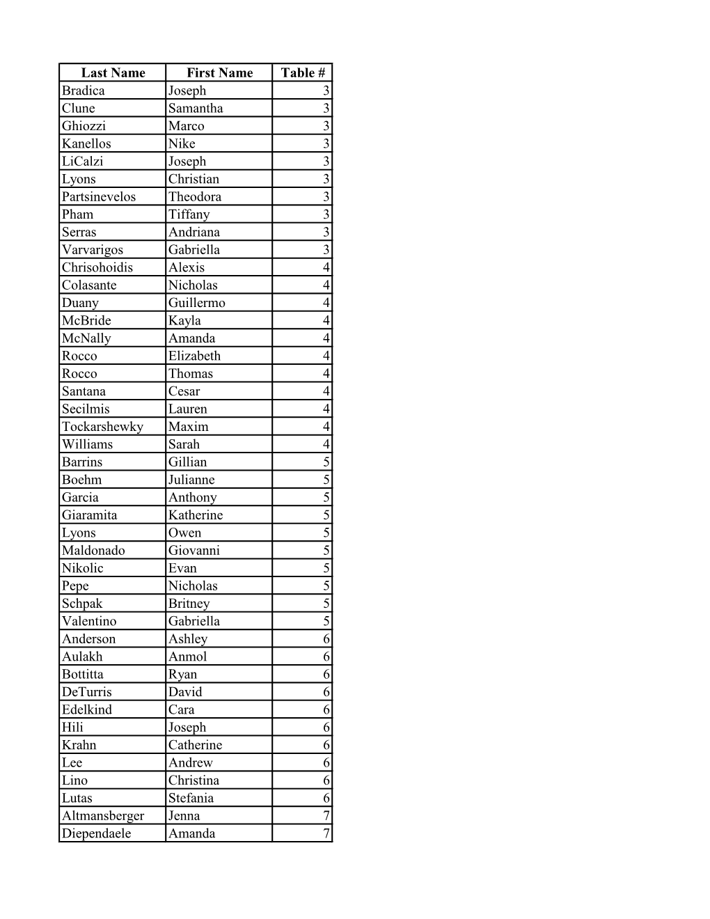 Last Name First Name Table # Bradica Joseph 3 Clune Samantha