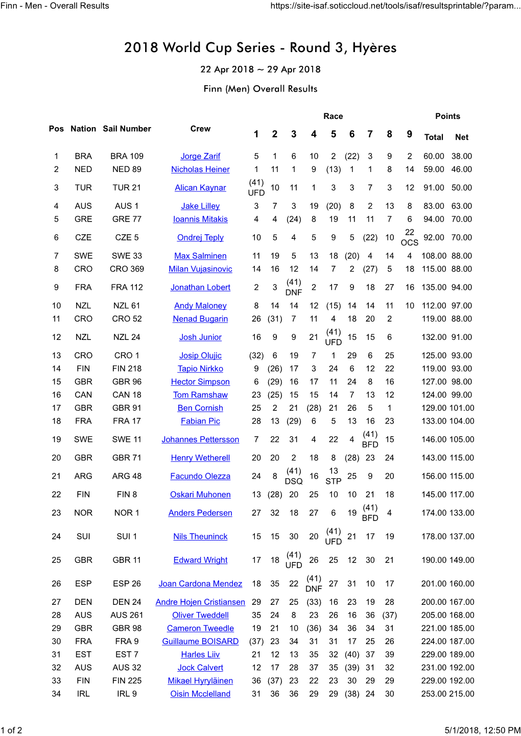 Finn - Men - Overall Results