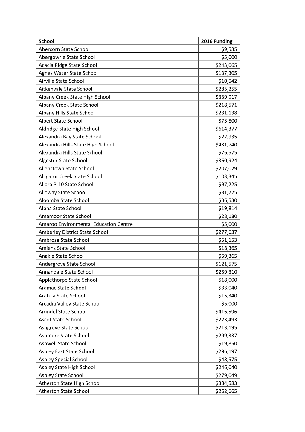 School 2016 Funding Abercorn State School $9,535 Abergowrie