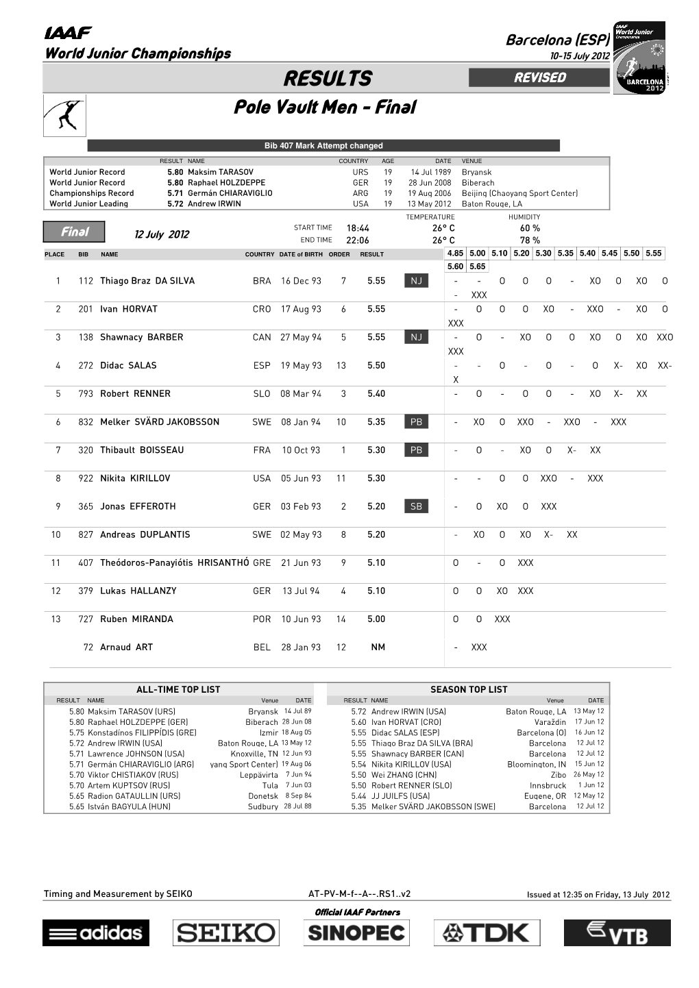 RESULTS REVISED Pole Vault Men - Final