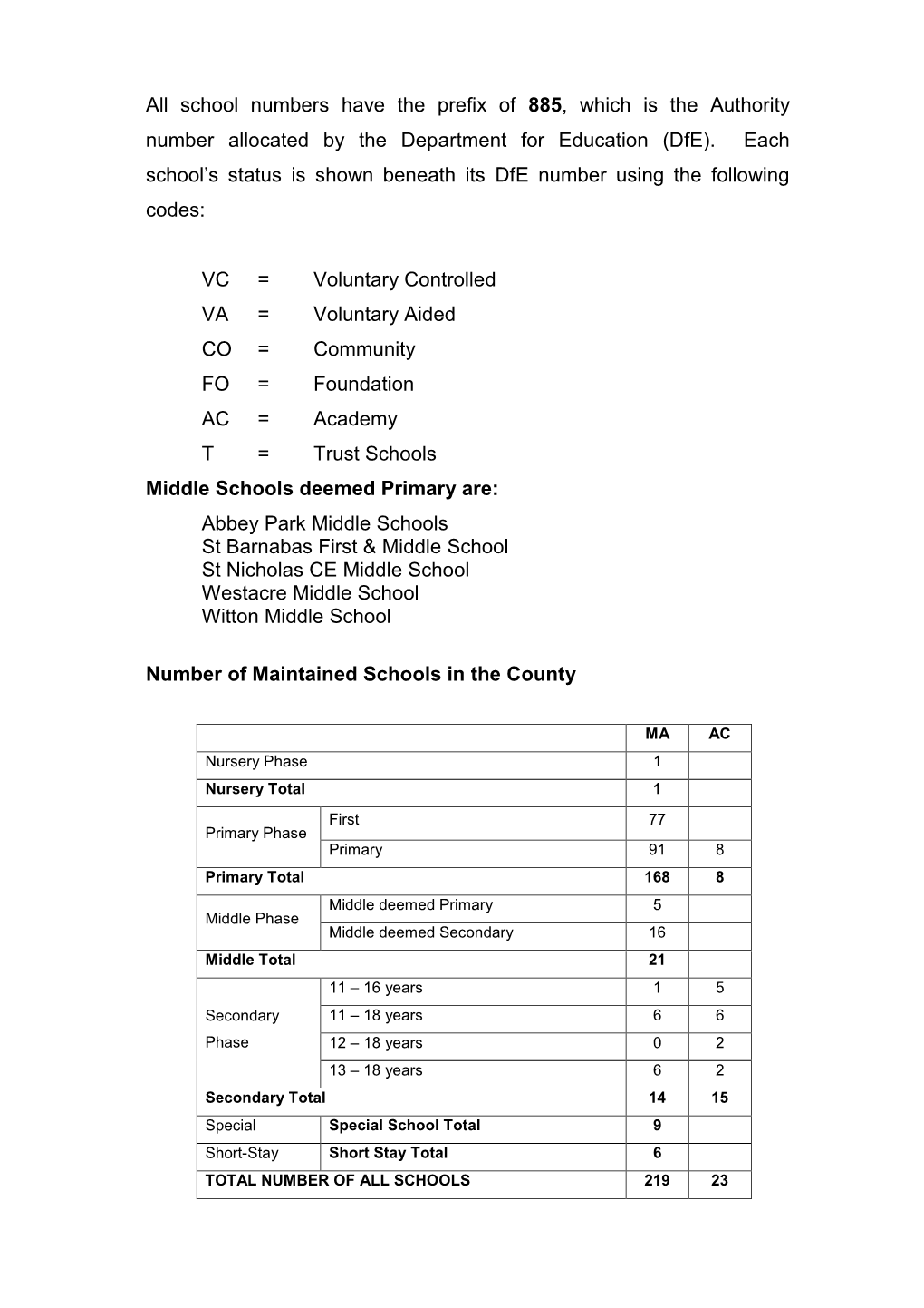 List of Maintained Schools