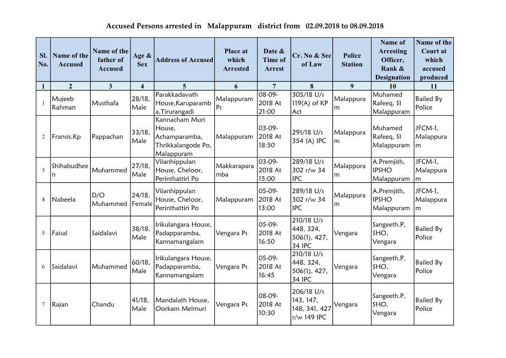 Accused Persons Arrested in Malappuram District from 02.09.2018 to 08.09.2018