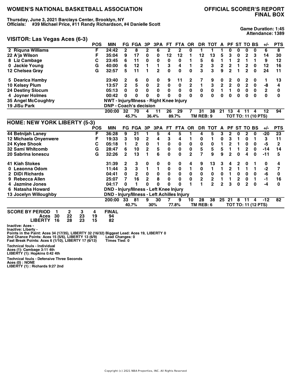 Box Score Aces