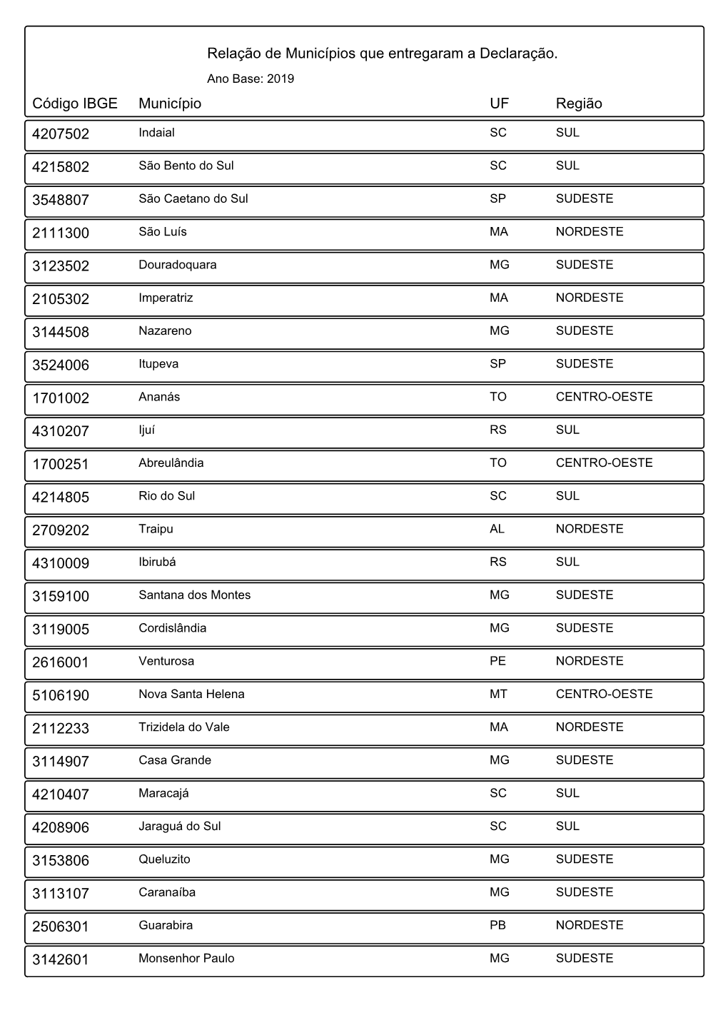 Relação De Municípios Que Entregaram a Declaração. Código