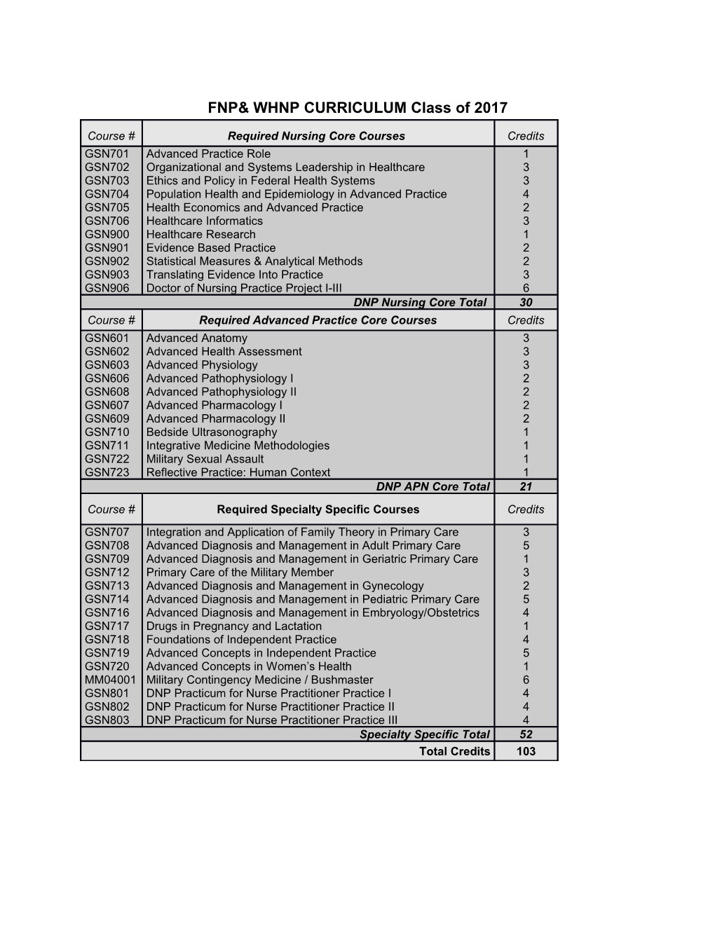 FNP& WHNP CURRICULUM Class of 2017