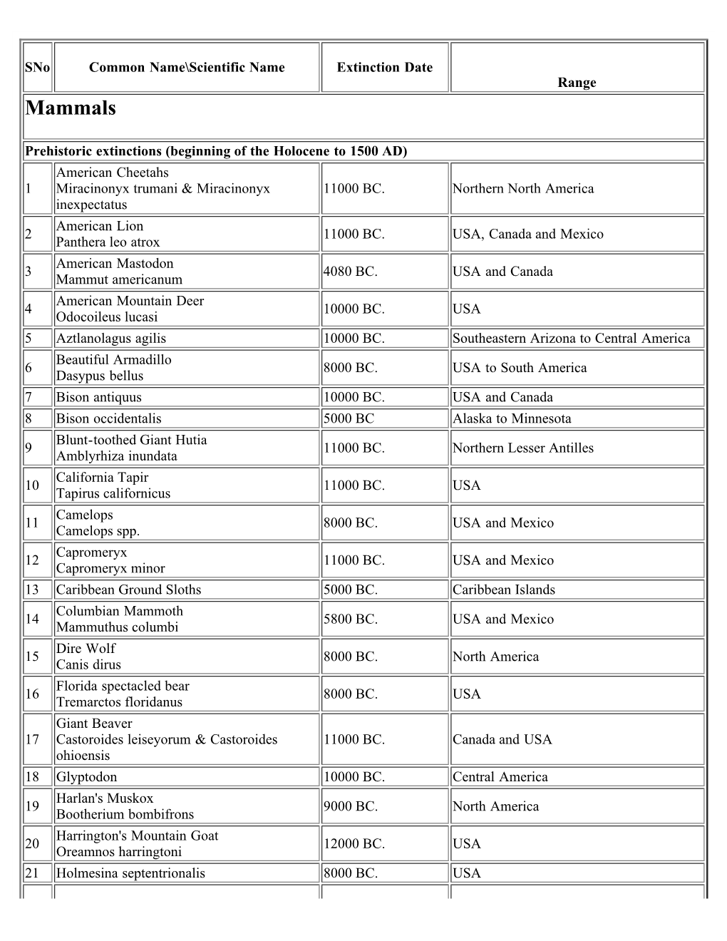 North American Animals Extinct in the Holocene