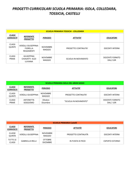 Progetti Curricolari Scuola Primaria: Isola, Colledara, Tossicia, Castelli