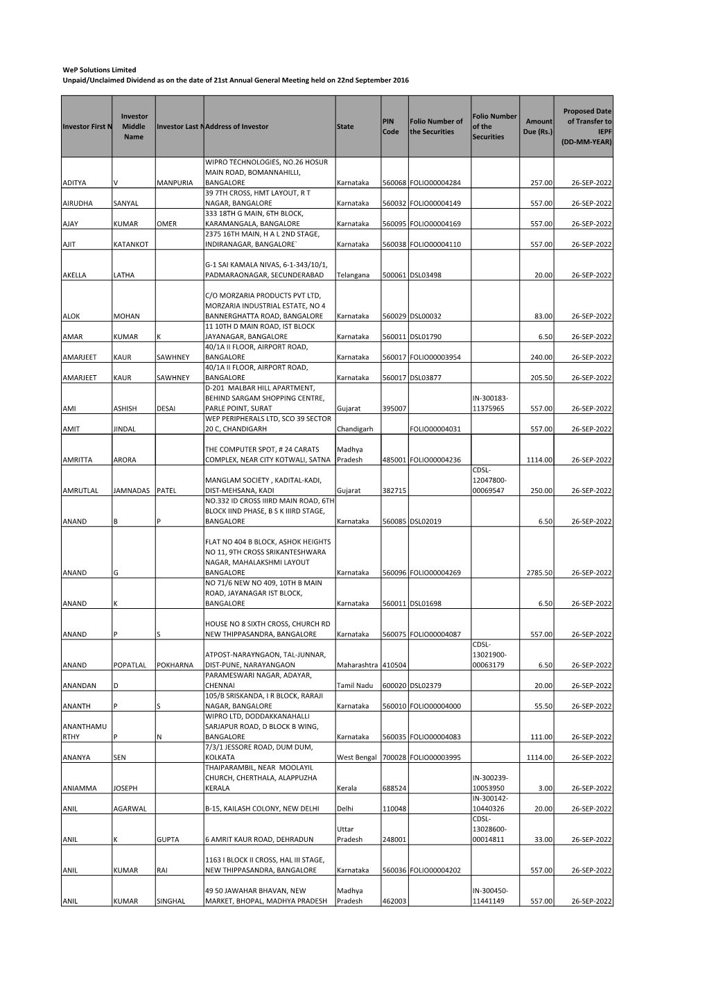 List of Unpaid/Unclaimed Dividend As on AGM Date I.E