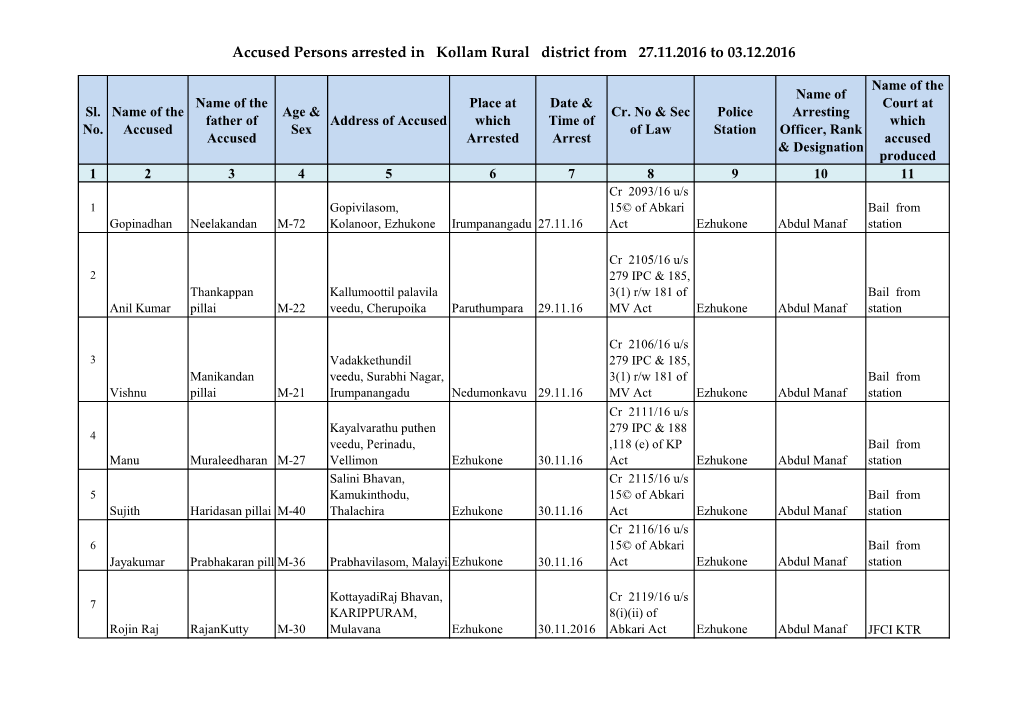 Accused Persons Arrested in Kollam Rural District from 27.11.2016 to 03.12.2016