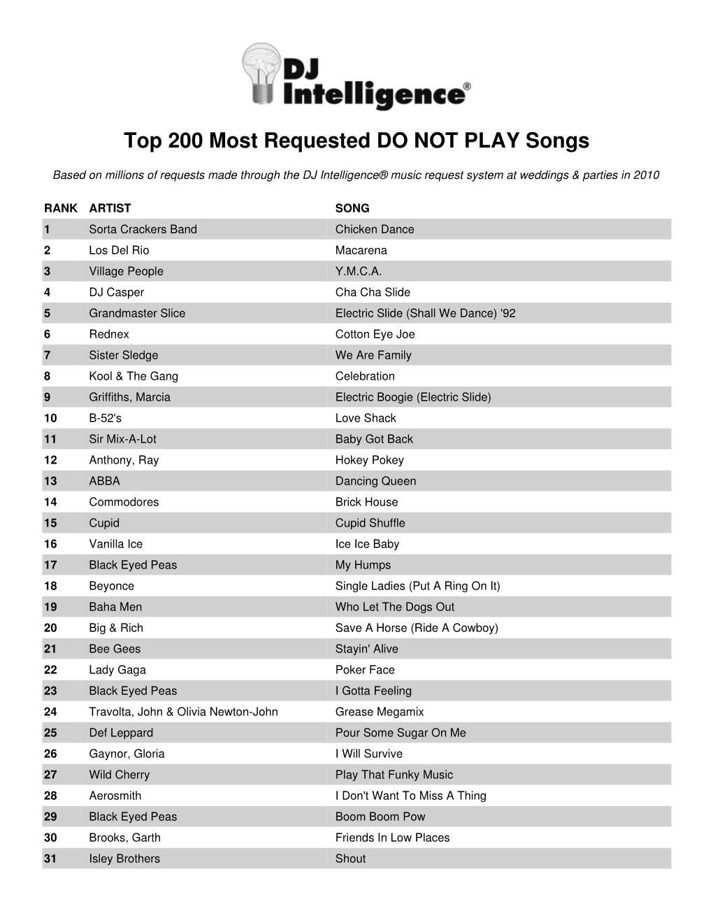 DJ Intelligence Most Requested Songs of 2010