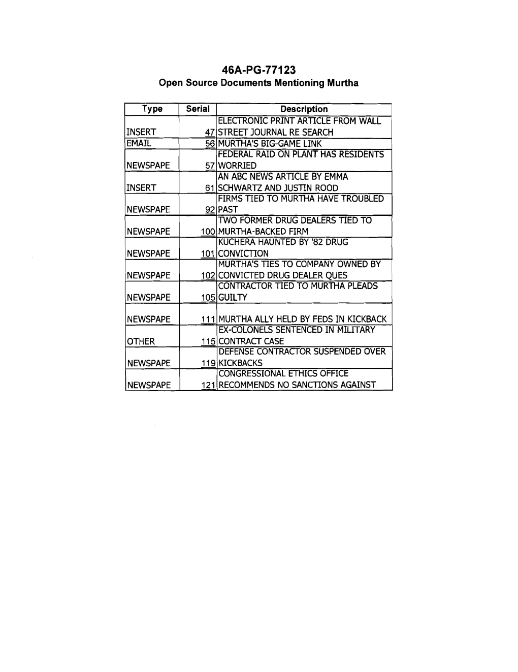 Open Source Documents Mentioning Murtha Type Serial Description 4N