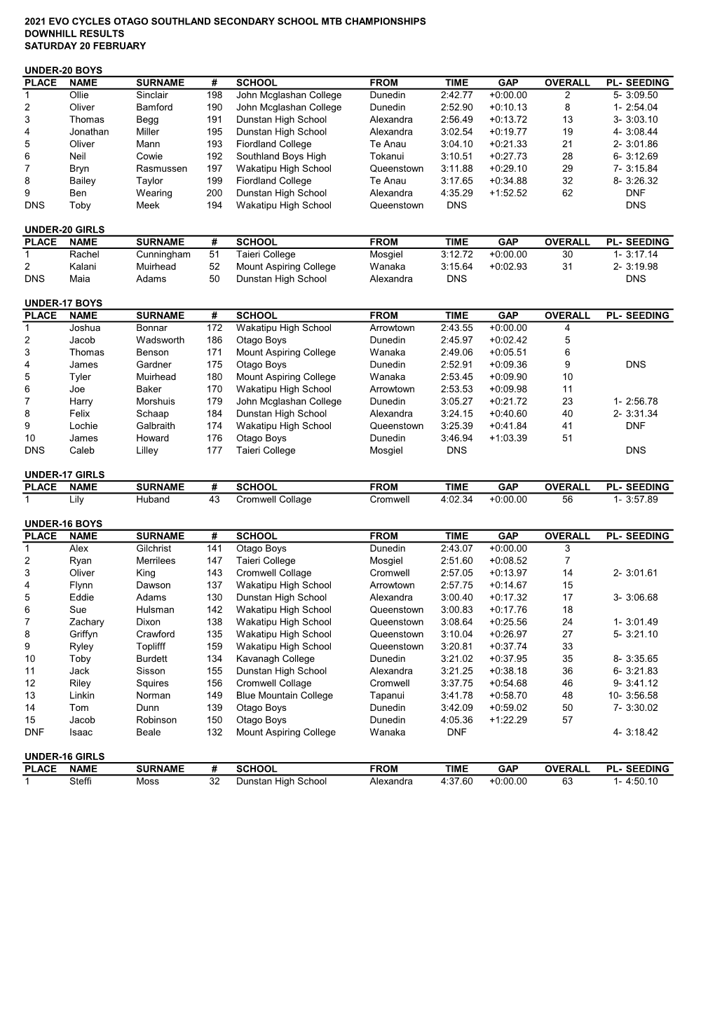 2021 Evo Cycles Otago Southland Secondary School Mtb Championships Downhill Results Saturday 20 February