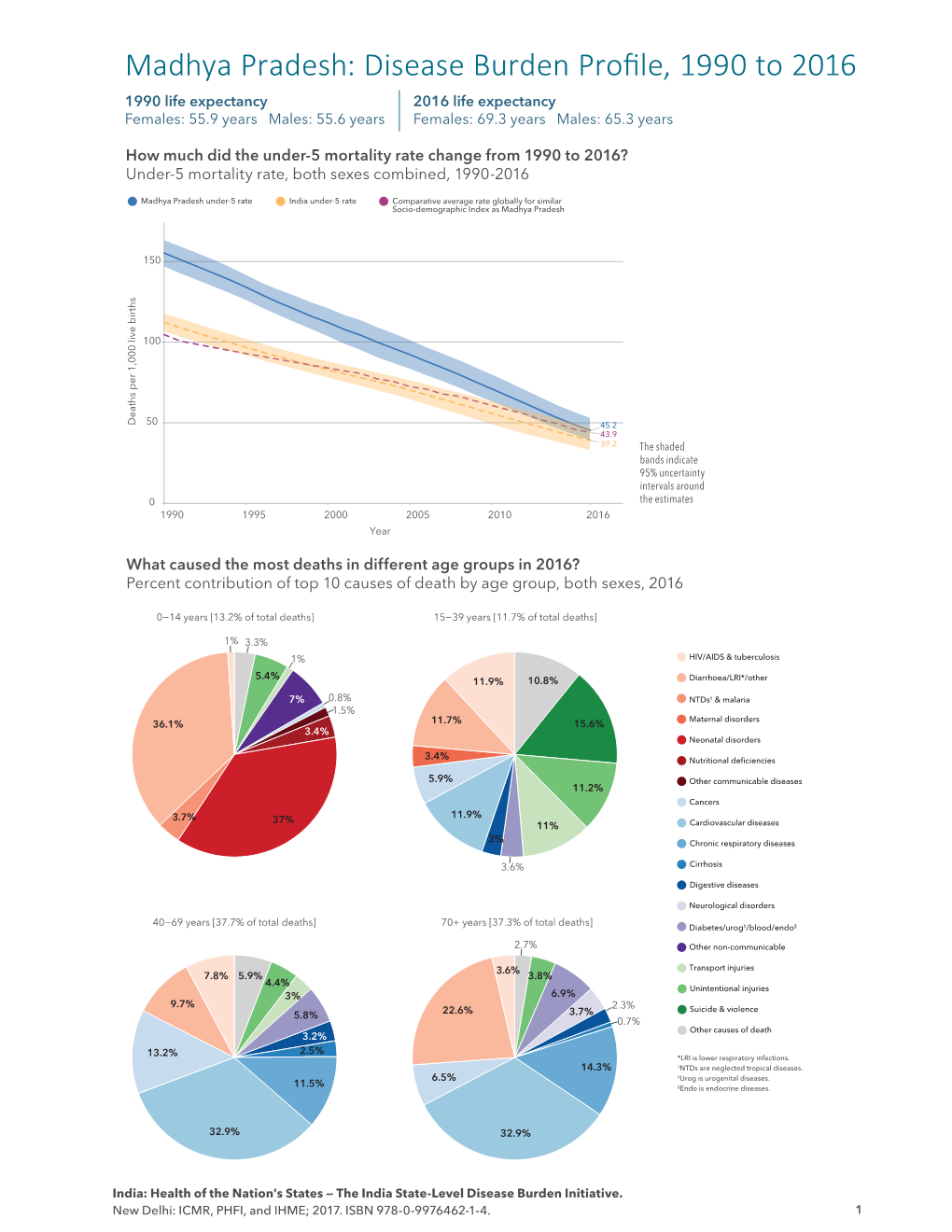 Madhya Pradesh: Disease Burden Profile, 1990 to 2016