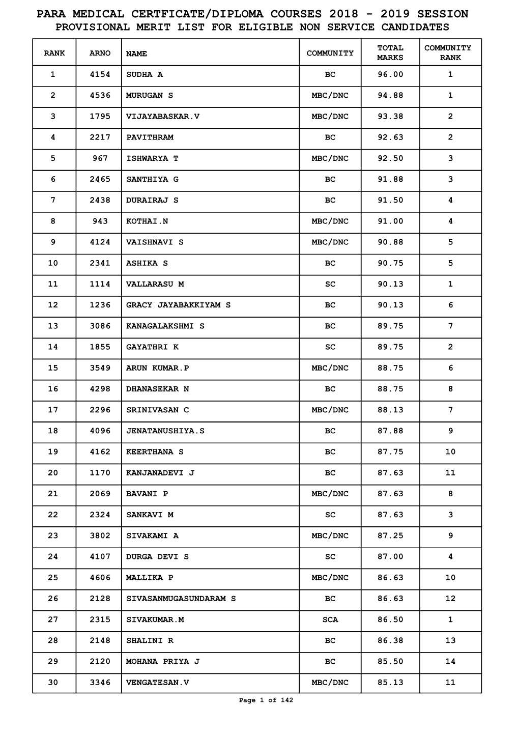 Para Medical Certficate/Diploma Courses 2018 - 2019 Session Provisional Merit List for Eligible Non Service Candidates