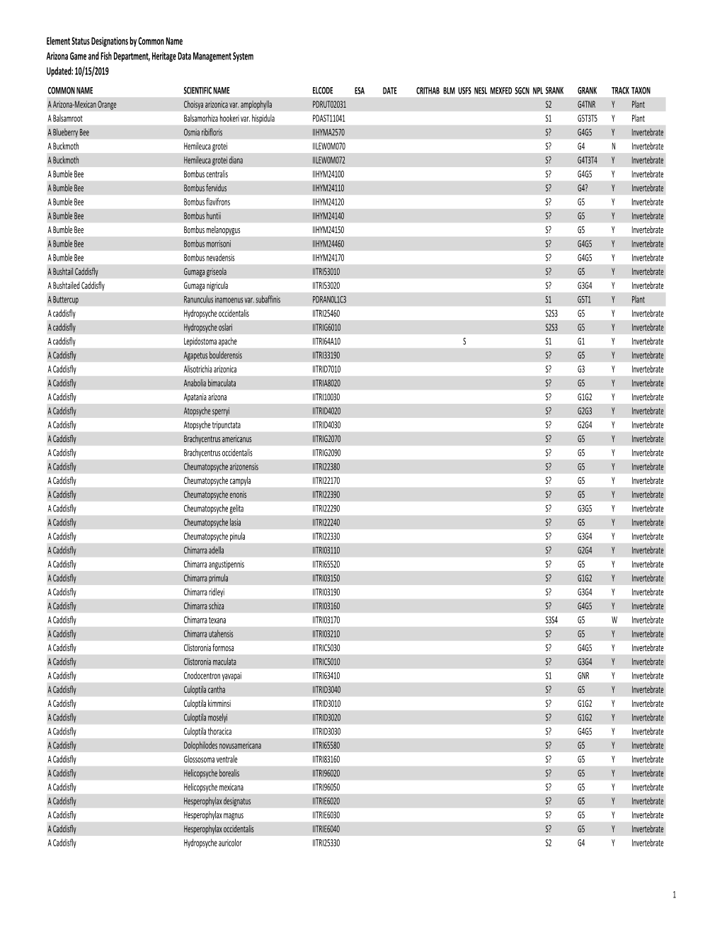 Element Status Designations by Common Name Arizona Game And