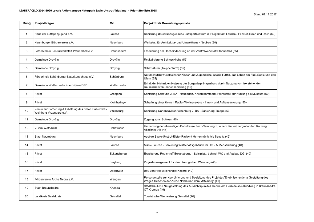 Prioritätenliste 2018 Stand 01.11.2017