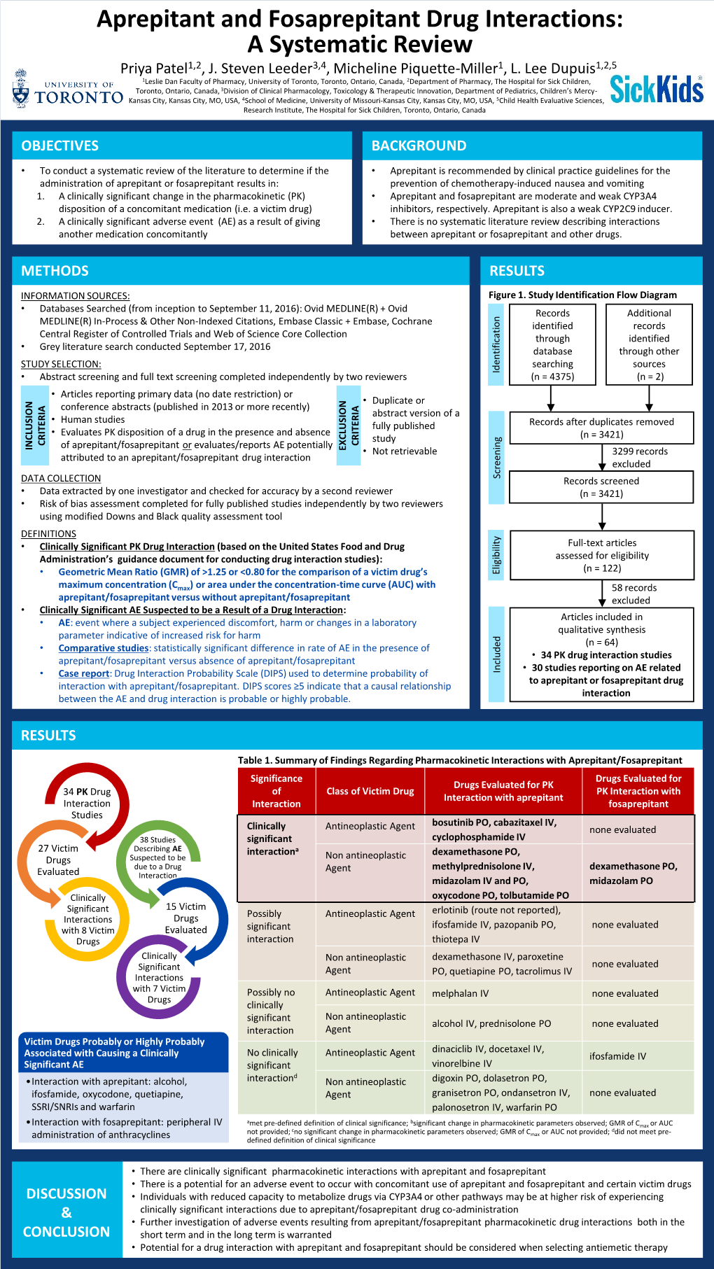 Aprepitant and Fosaprepitant Drug Interactions: a Systematic Review Priya Patel1,2, J