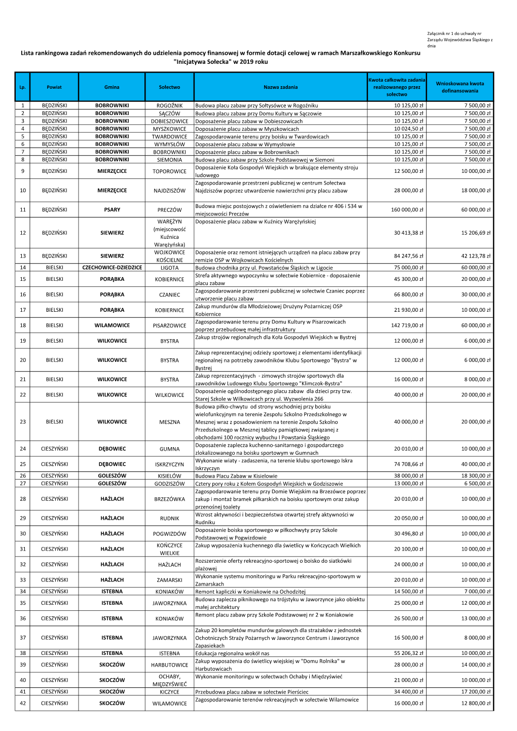 Lista Rankingowa Zadań Rekomendowanych Do Udzielenia Pomocy Finansowej W Formie Dotacji Celowej W Ramach Marszałkowskiego Konkursu 