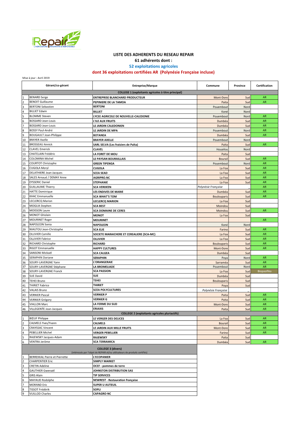 52 Exploitations Agricoles Dont 36 Exploitations Certifiées AR (Polynésie Française Incluse) Mise À Jour : Avril 2019