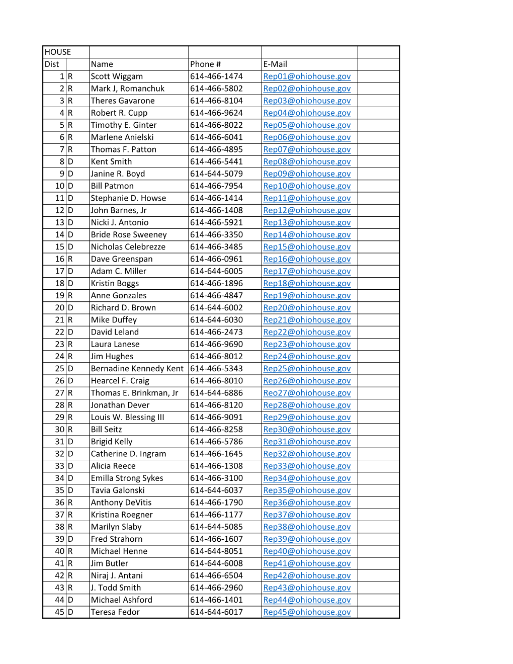 HOUSE Dist Name Phone # E-Mail 1 R Scott Wiggam 614-466-1474