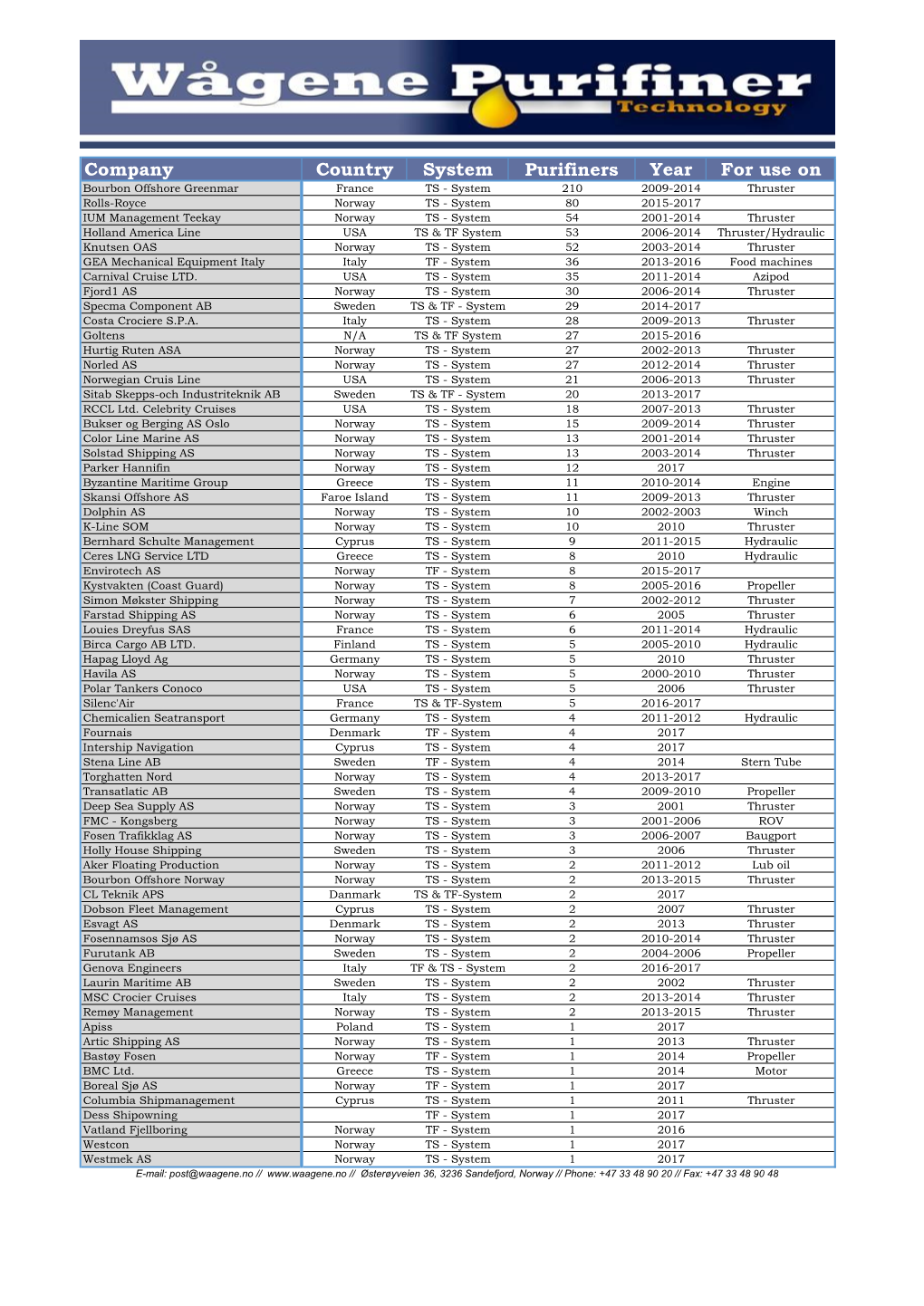 Company Country System Purifiners Year for Use On