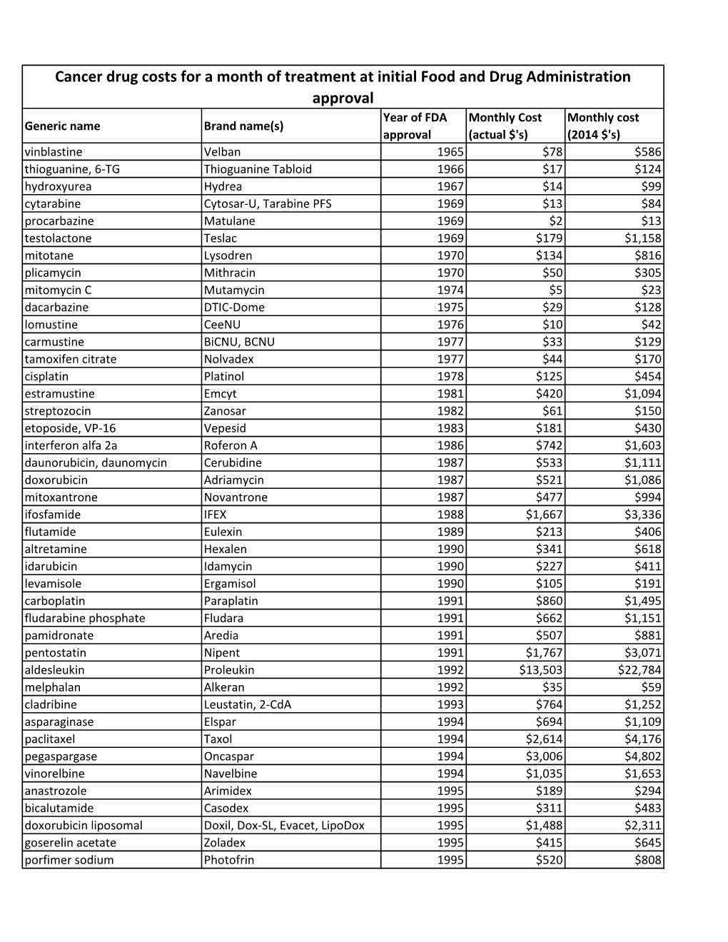 Cancer Drug Costs for a Month of Treatment at Initial Food and Drug