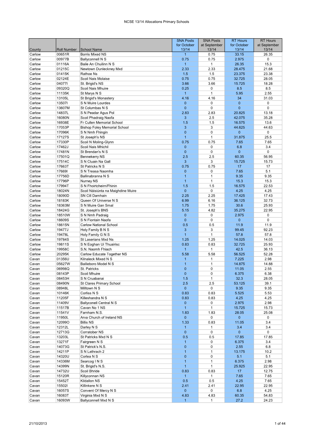 NCSE 13/14 Allocations Primary Schools County Roll