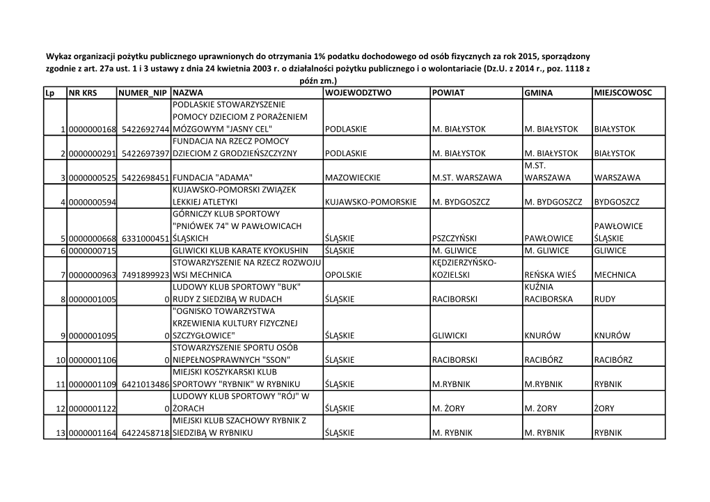 Lp NR KRS NUMER NIP NAZWA WOJEWODZTWO POWIAT GMINA MIEJSCOWOSC 1 0000000168 5422692744 PODLASKIE STOWARZYSZENIE POMOCY DZIECIOM