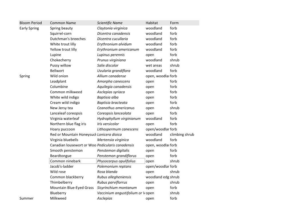 Bloom Period Common Name Scientific Name Habitat Form Early Spring Spring Beauty Claytonia Virginica Woodland Forb Squirrel-Corn