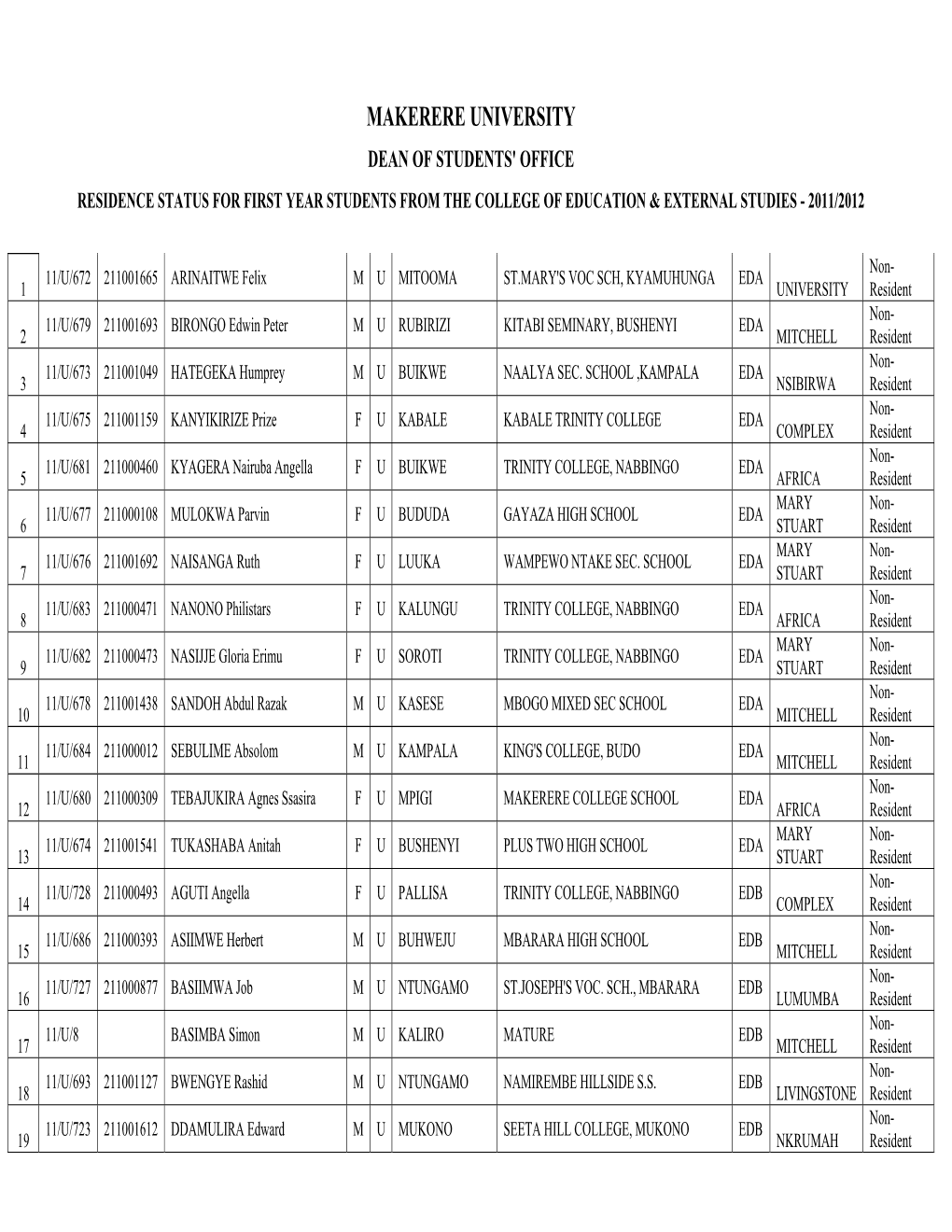 Makerere University Dean of Students' Office Residence Status for First Year Students from the College of Education & External Studies - 2011/2012