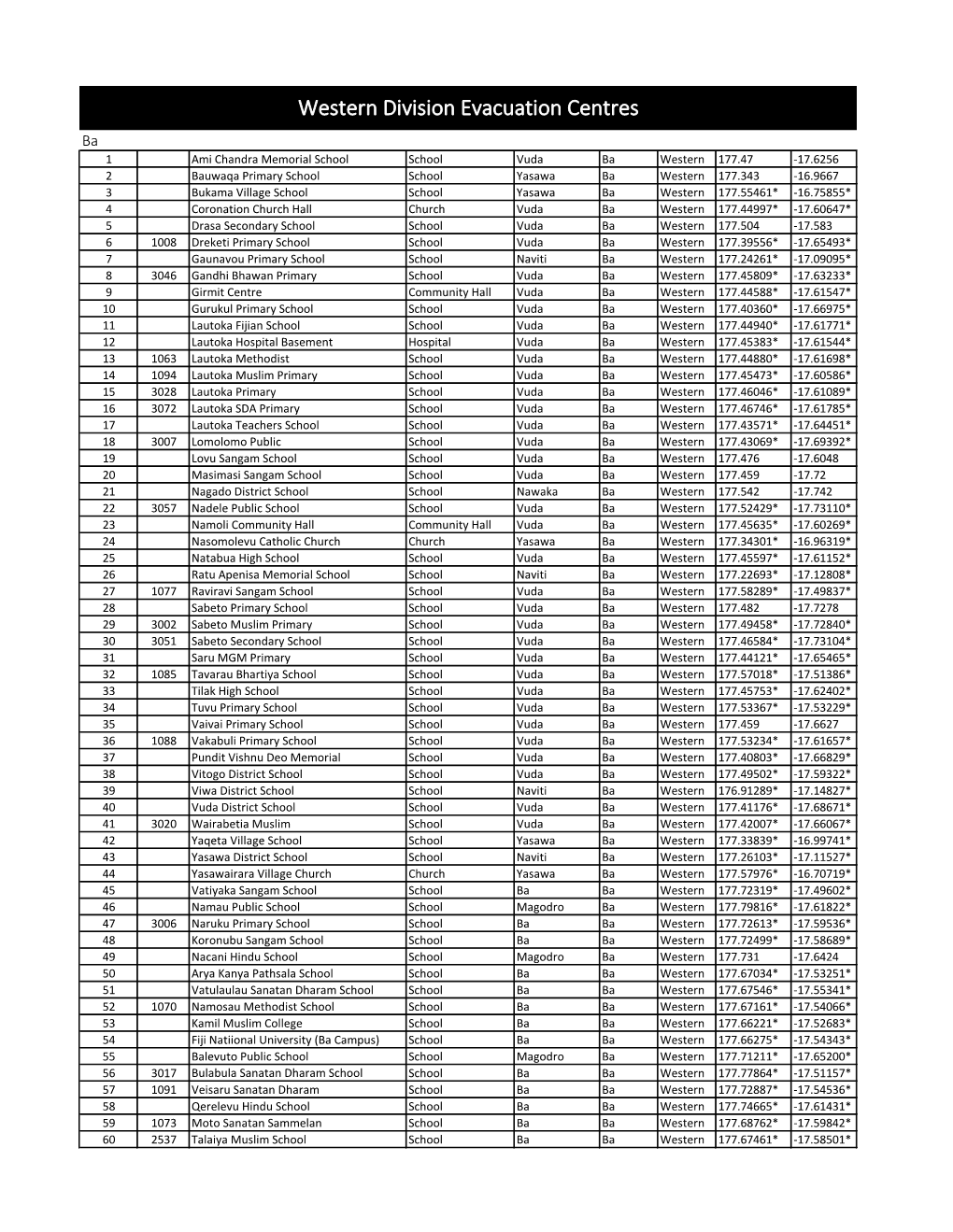 Western Division Evacuation Centres