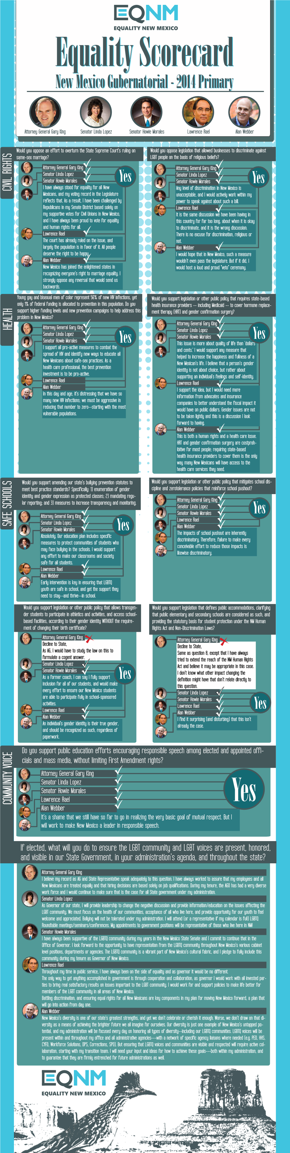 New Mexico Gubernatorial Equality Scorecard