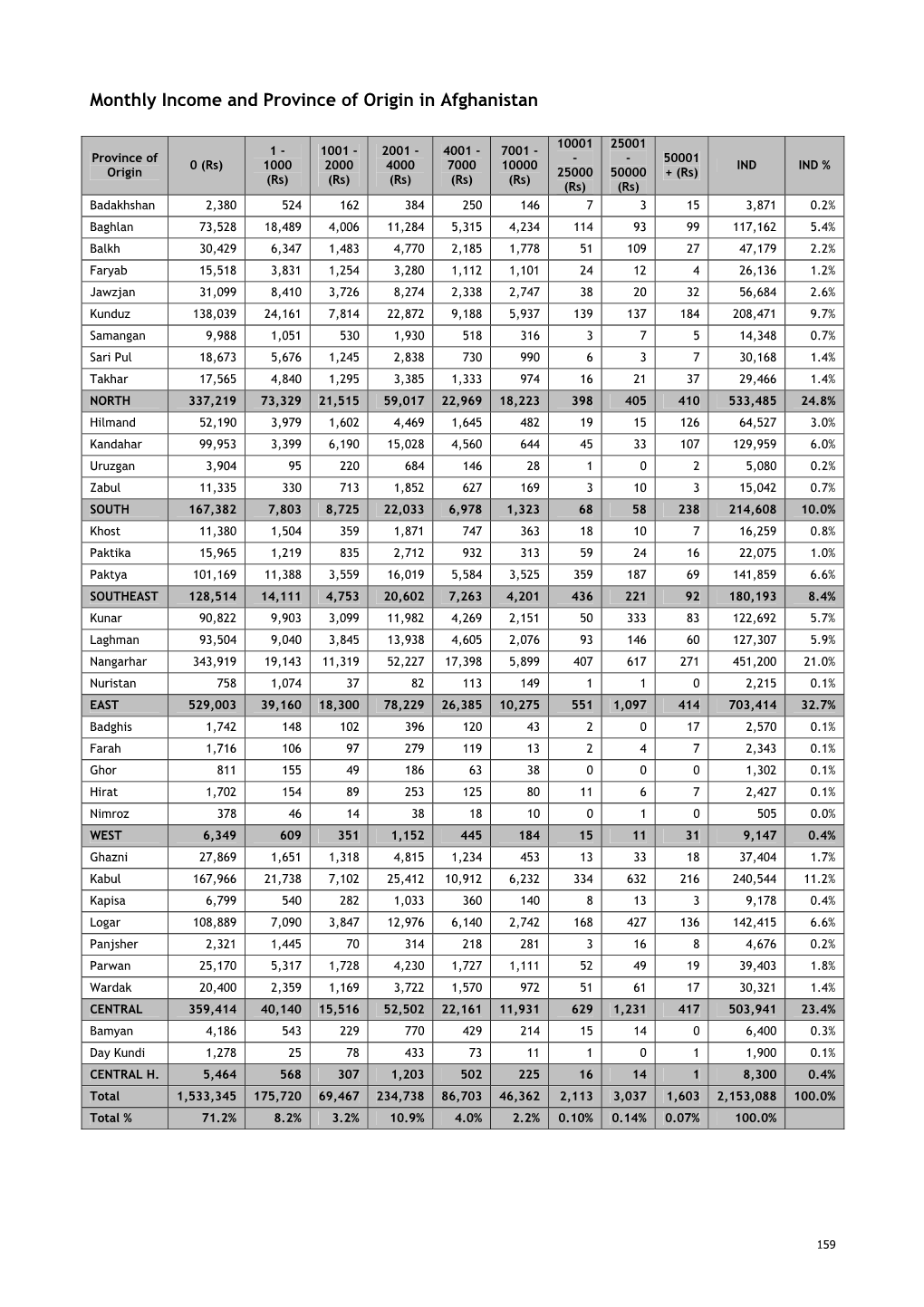 Monthly Income and Province of Origin in Afghanistan