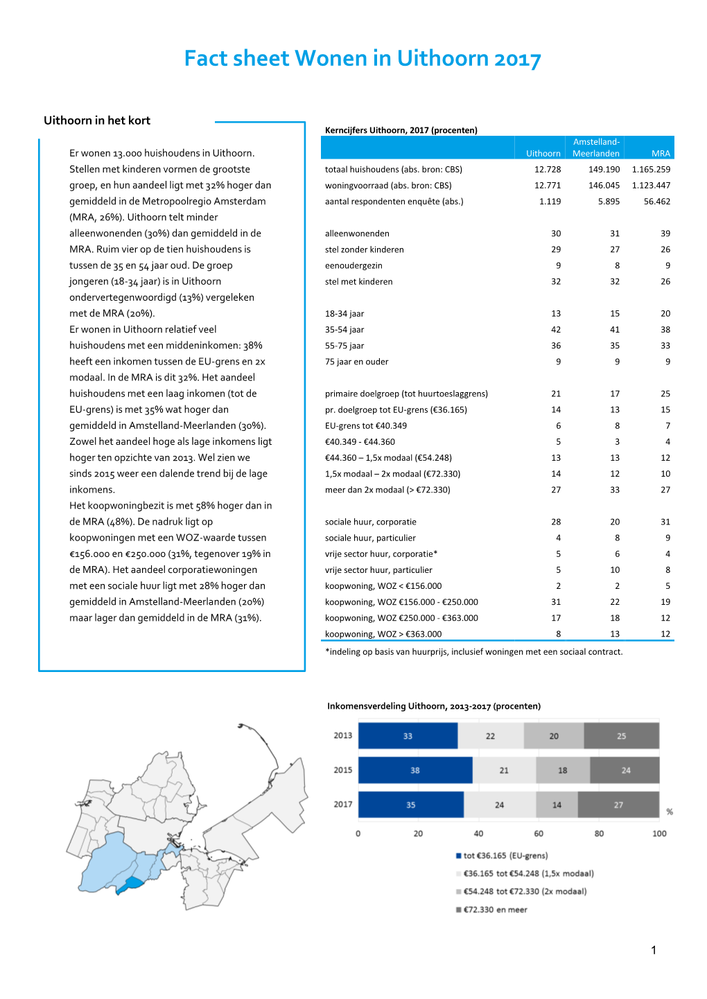 Fact Sheet Wonen in Uithoorn 2017