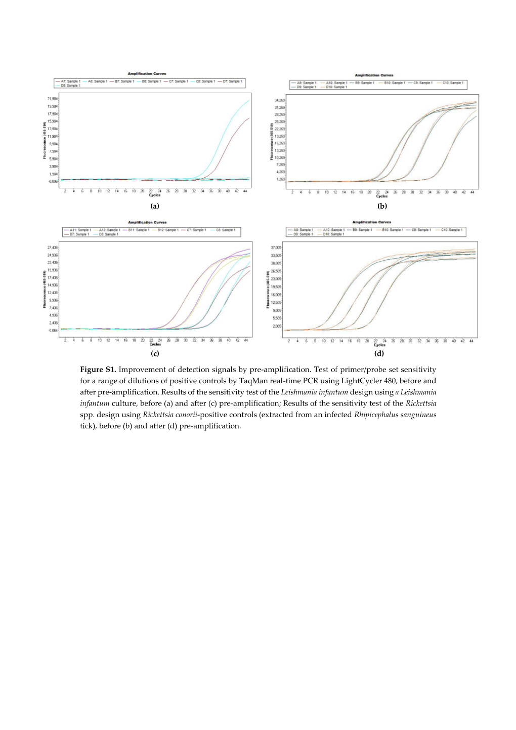 Figure S1. Improvement of Detection Signals by Pre-Amplification. Test Of