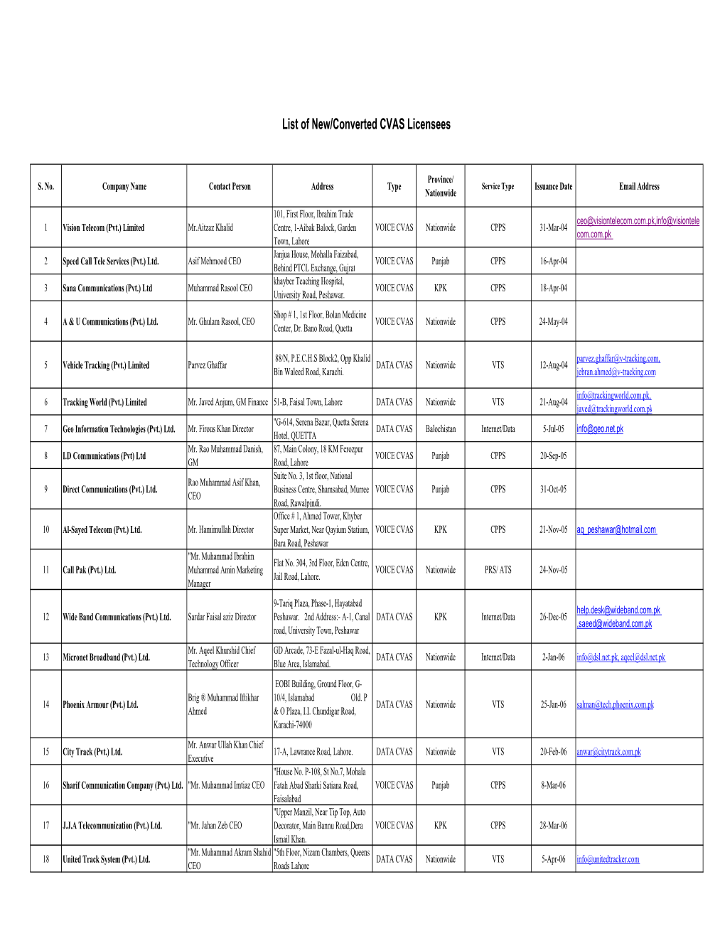 List of New and Converted CVAS Licensees Updated on 22-1-19.Xlsx