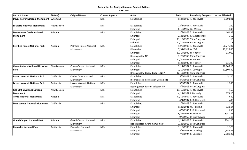 Antiquities Act Designations and Related Actions Master.Xlsx