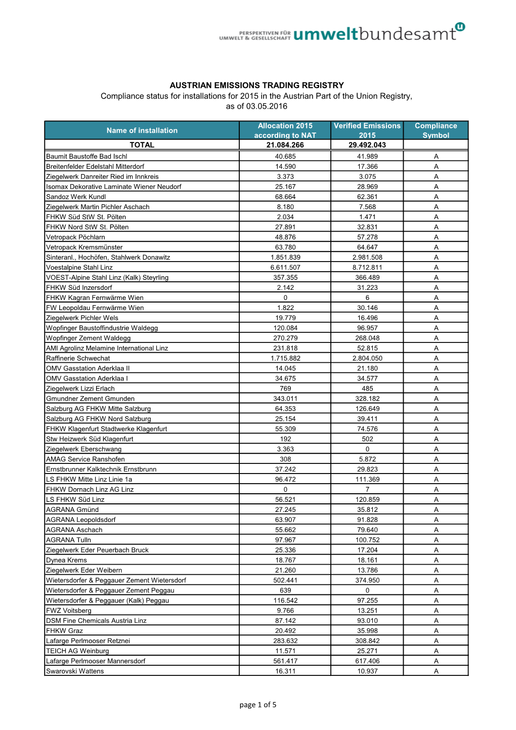 AUSTRIAN EMISSIONS TRADING REGISTRY Compliance Status for Installations for 2015 in the Austrian Part of the Union Registry, As of 03.05.2016