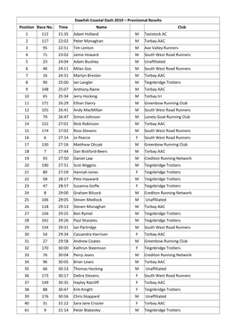 Dawlish Coastal Dash 2019 – Provisional Results Position Race No